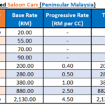 Why road tax prices are different in each state in Malaysia