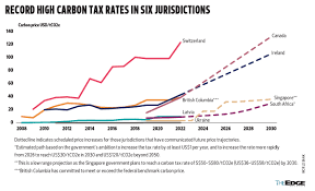 Carbon Tax Malaysia